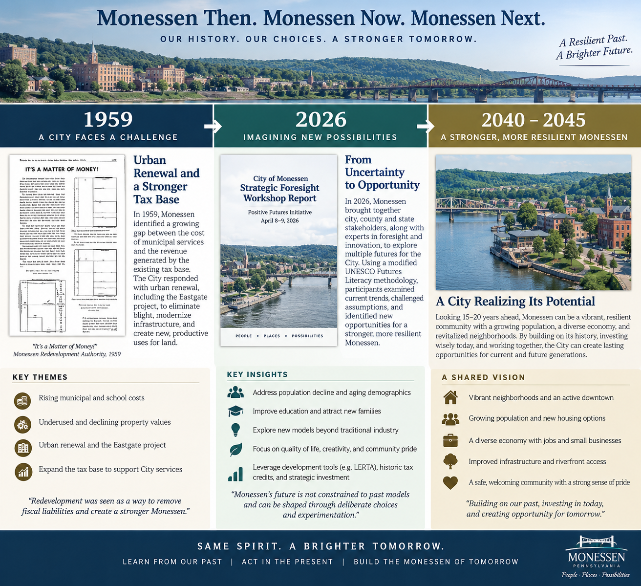 Monessen Past, Present and Future, from urban renewal in 1959 through strategic foresight toward 2040 and beyond